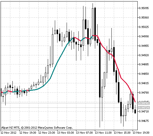 Gaus_MA - indicator for MetaTrader 5