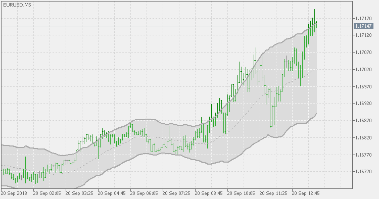 Headley's acceleration bands - indicator for MetaTrader 5