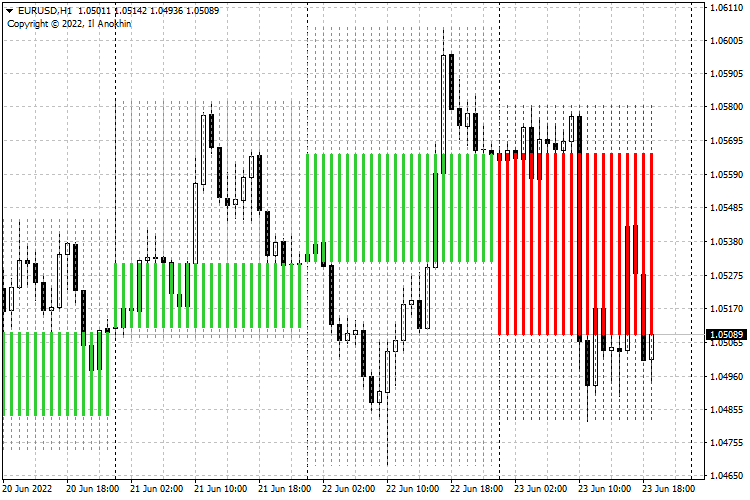 Higher Timeframe - indicator for MetaTrader 4