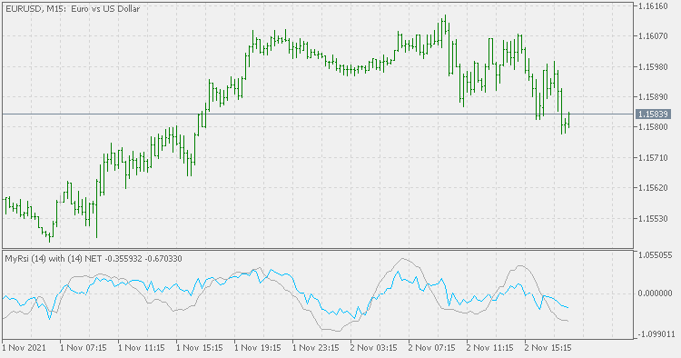 MyRsi with NET - indicator for MetaTrader 5