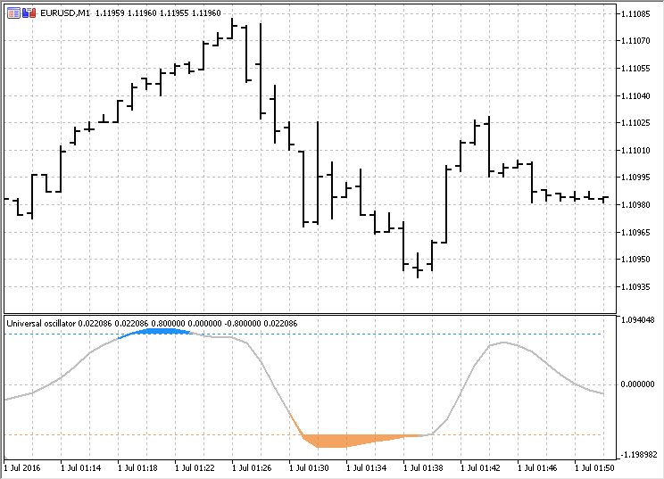 UniOscillator - indicator for MetaTrader 5