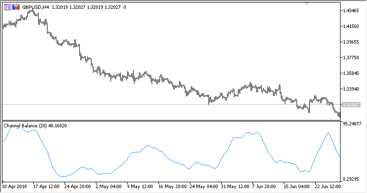Channel_Balance - indicator for MetaTrader 5