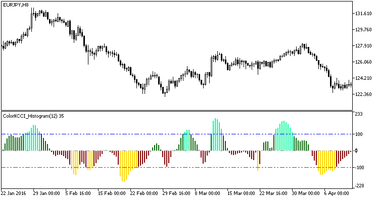 ColorXCCI_Histogram - indicator for MetaTrader 5