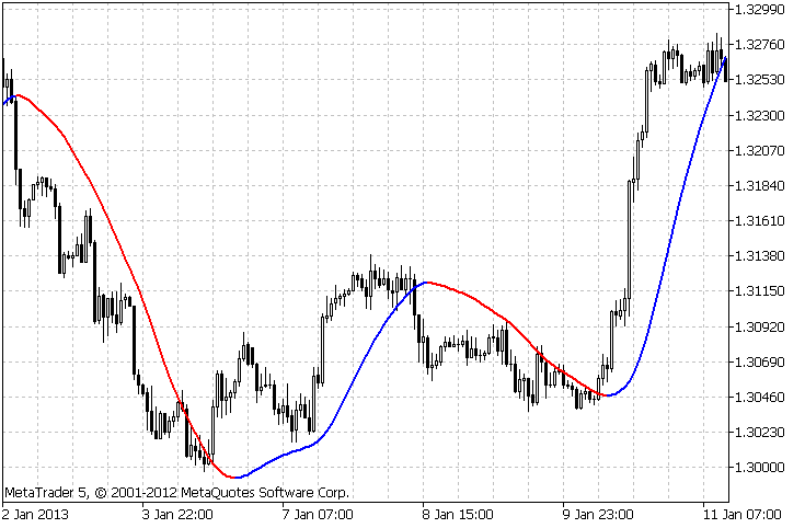 Slope Direction Line - indicator for MetaTrader 5