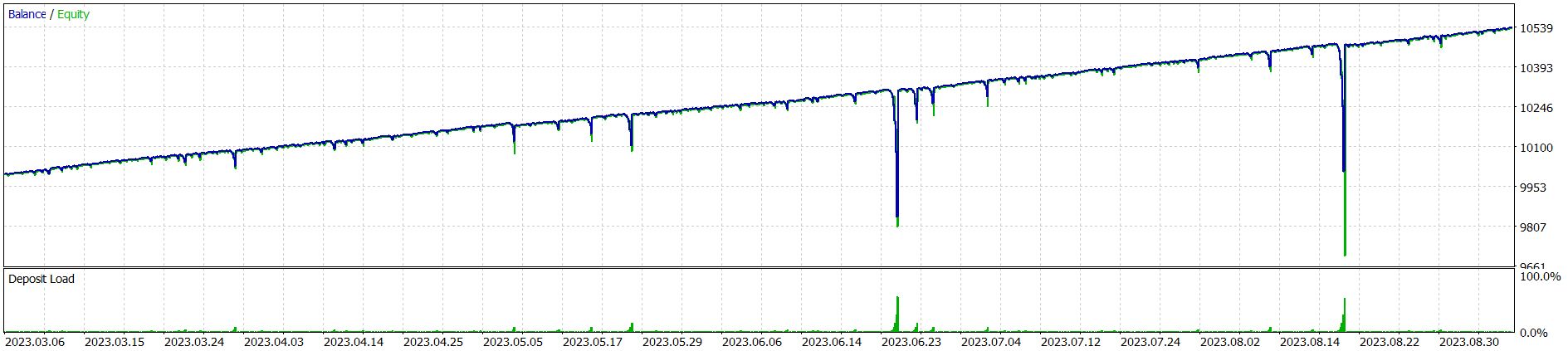 Advisor Based on RSI and Martingale - expert for MetaTrader 5