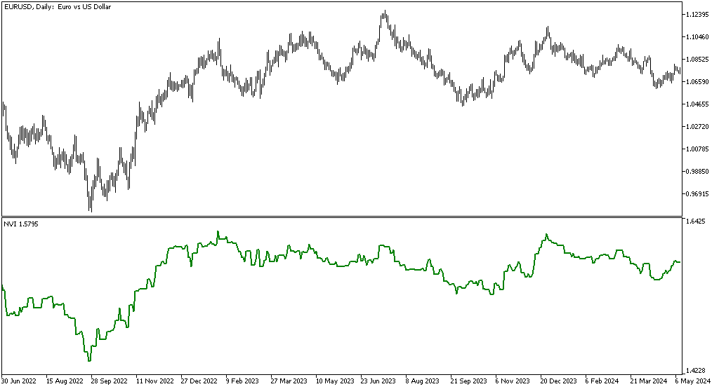 Negative Volume Index indicator - indicator for MetaTrader 5