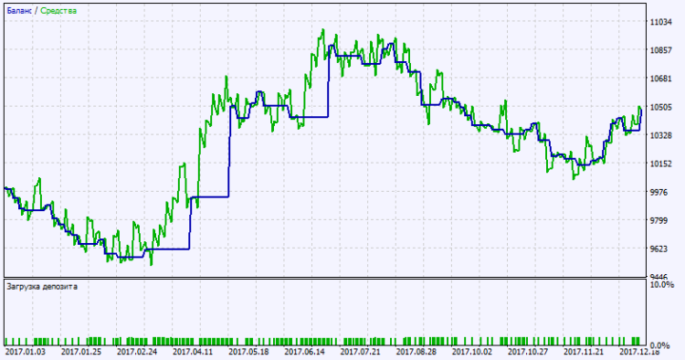Exp_VortexIndicator_Duplex - expert for MetaTrader 5