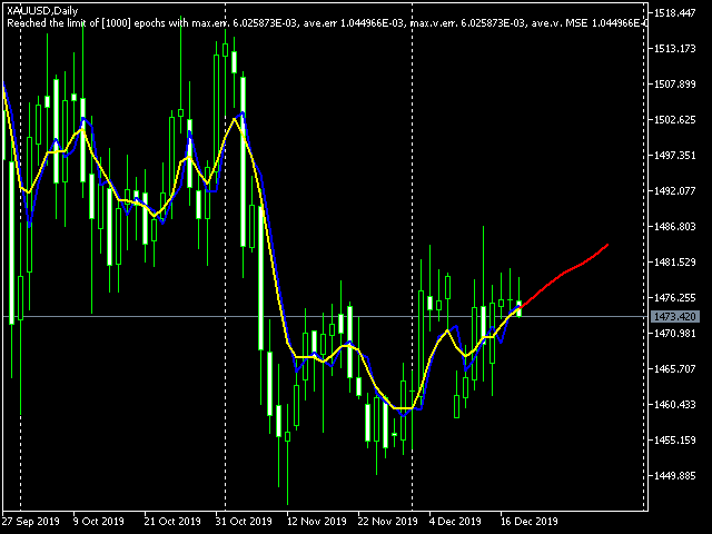 BPNN MQL Predictor Demo with library - indicator for MetaTrader 5
