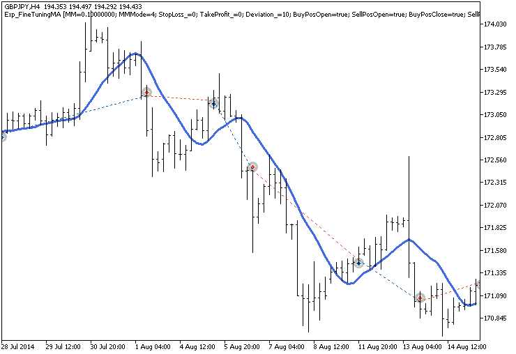 Exp_FineTuningMA - expert for MetaTrader 5