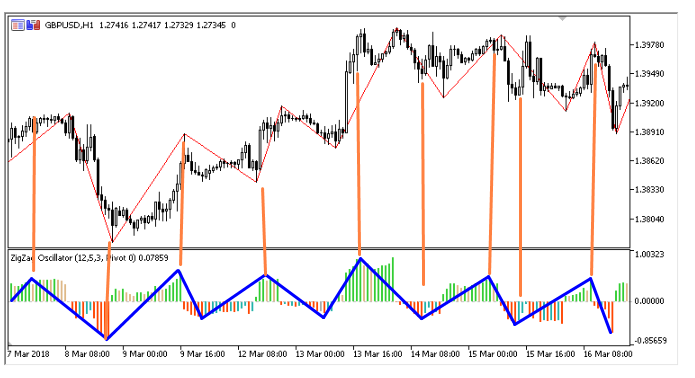 ZigZag_Oscillator - indicator for MetaTrader 5