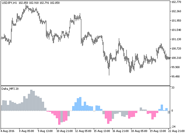 Delta_MFI_HTF - indicator for MetaTrader 5