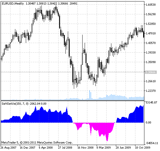 SeNSetiVe - indicator for MetaTrader 5