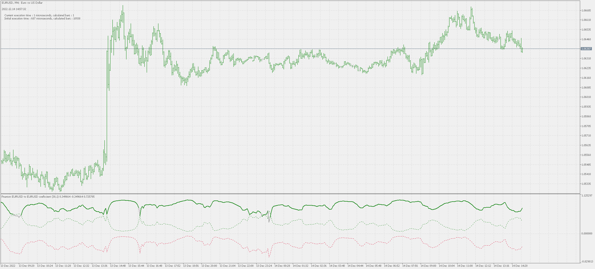 Pearson coefficient - indicator for MetaTrader 5