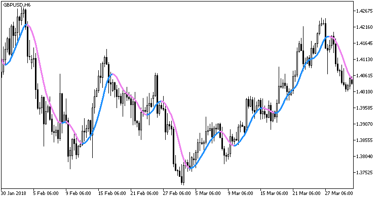 AbsolutelyNoLagLWMA - indicator for MetaTrader 5