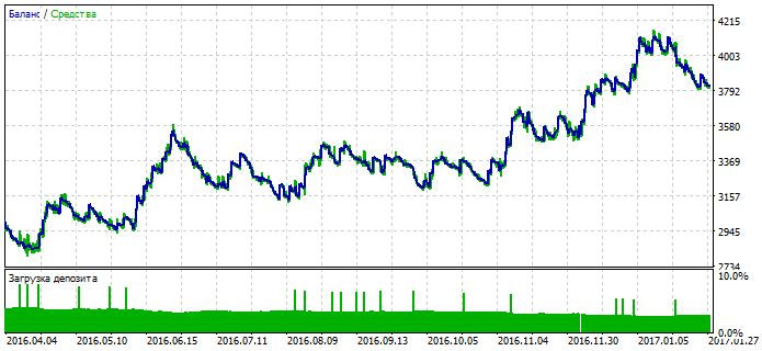 ADX & MA - expert for MetaTrader 5