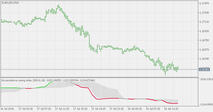 Accumulative Swing Index Smoothed - Floating Levels - indicator for MetaTrader 5