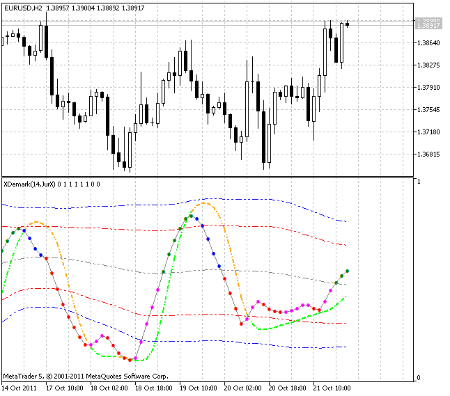 XDeMarker_BB - indicator for MetaTrader 5