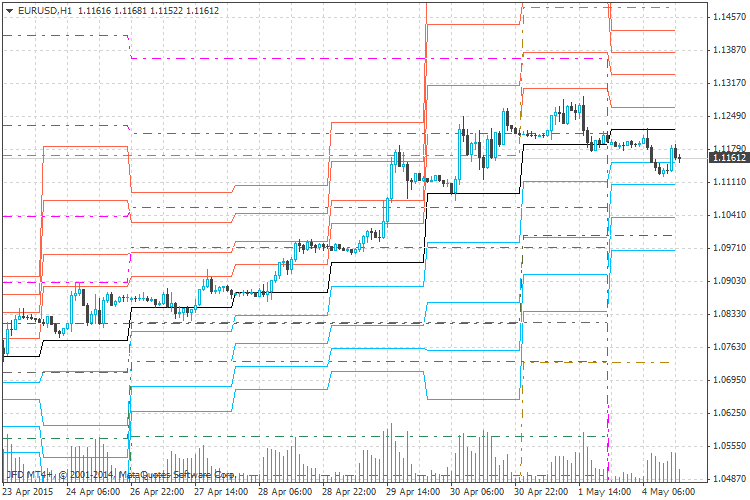 Pivot Point with adjustable closing time - indicator for MetaTrader 4