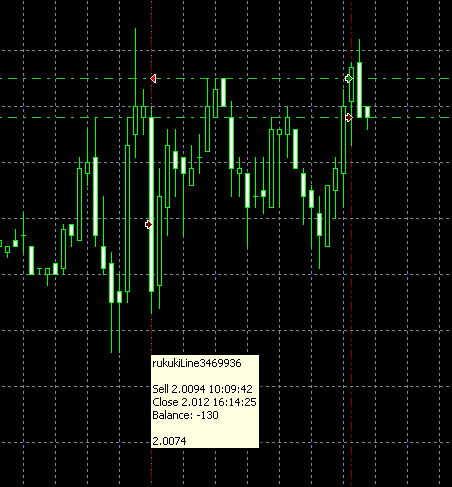 ShowOrdersOnChart - indicator for MetaTrader 4