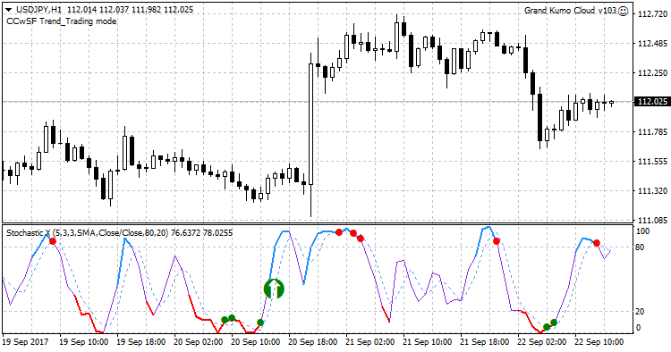 Consecutive Candles with Stochastic Filter Indicator - indicator for MetaTrader 4