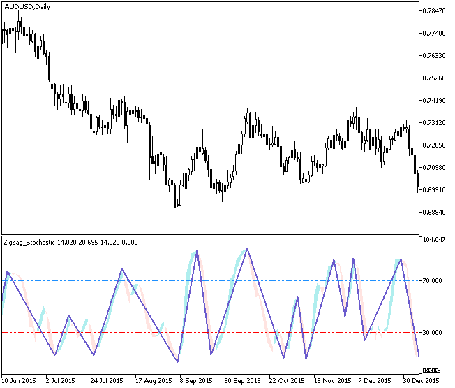 ZigZag_Stochastic - indicator for MetaTrader 5