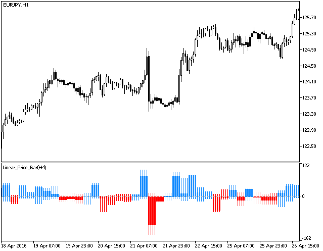 Linear_Price_Bar_HTF - indicator for MetaTrader 5