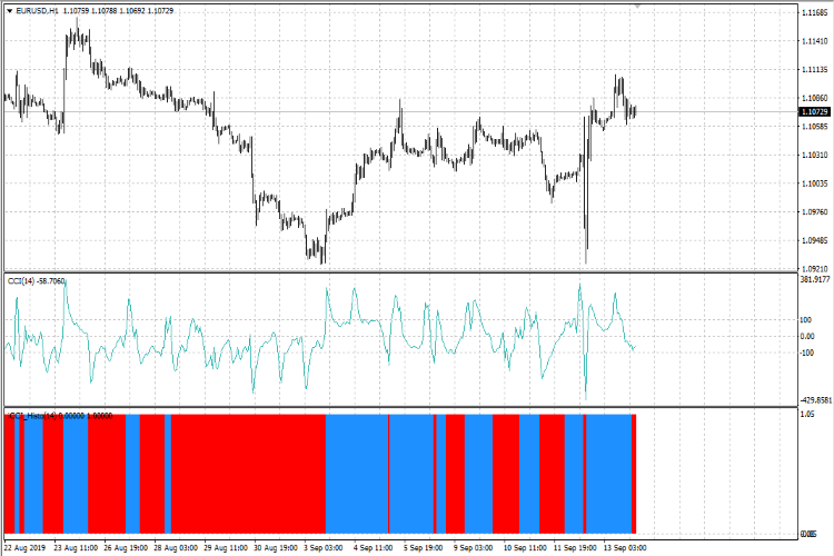 iCCI_Advanced_Histo - indicator for MetaTrader 4
