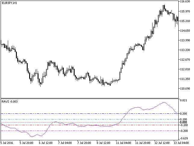 RAVI (Range Action Verification Index) - indicator for MetaTrader 5