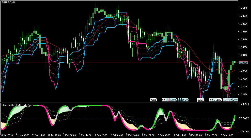 DevStops - indicator for MetaTrader 5