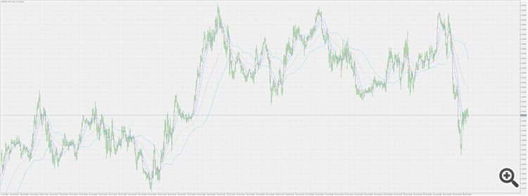 Moving Average Bands - indicator for MetaTrader 5
