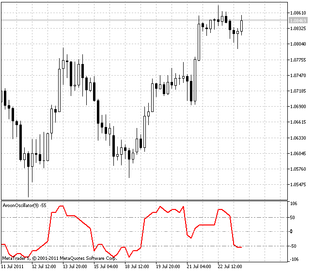 Aroon Oscillator - indicator for MetaTrader 5