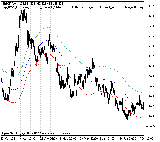 Exp_XMA_Ishimoku_Channel - expert for MetaTrader 5
