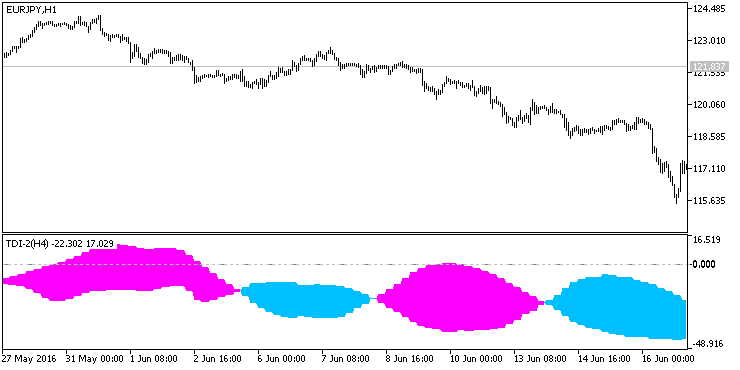TDI-2_Cloud_HTF - indicator for MetaTrader 5