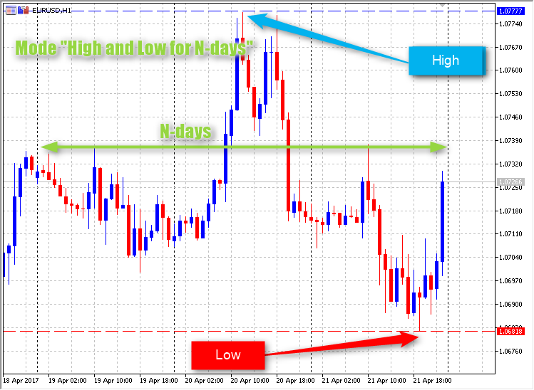 High and Low Custom levels - indicator for MetaTrader 5