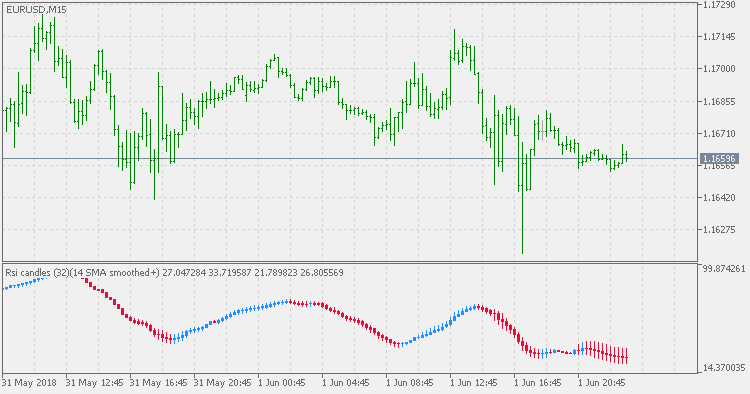 RSI Candles - Smoothed - indicator for MetaTrader 5