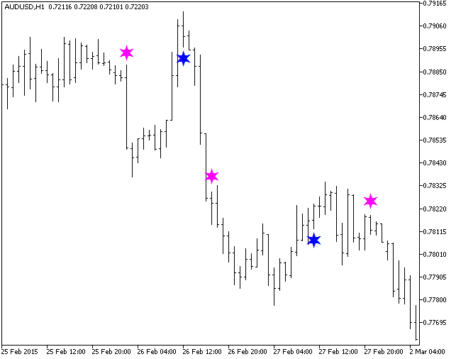 LaguerreFilterSign - indicator for MetaTrader 5
