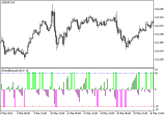dTrend - indicator for MetaTrader 5