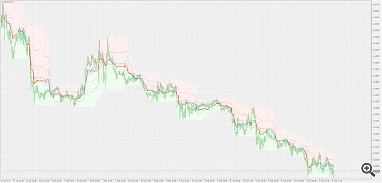 QQE - on chart - indicator for MetaTrader 5