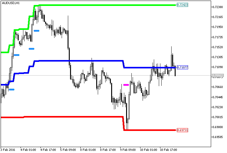 Price_Channel_Central_HTF - indicator for MetaTrader 5