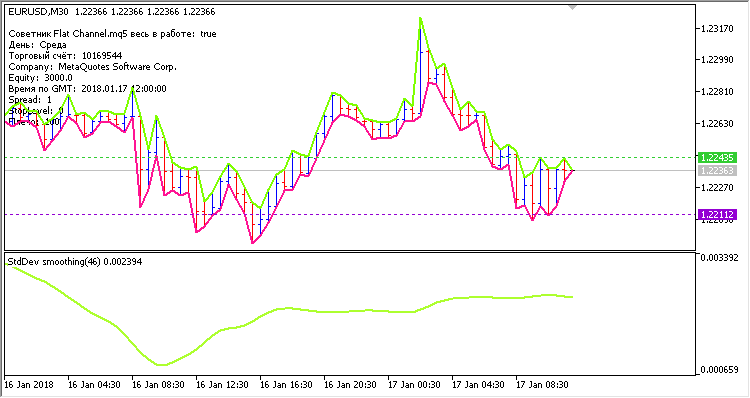 Flat Channel - expert for MetaTrader 5