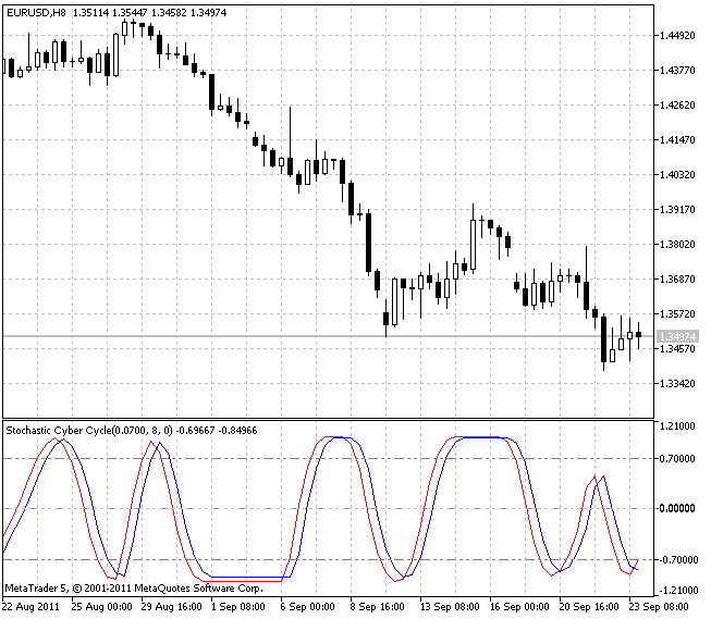 Stochastic Cyber Cycle - indicator for MetaTrader 5