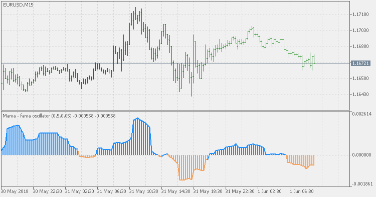 MAMA + FAMA Oscillator - indicator for MetaTrader 5