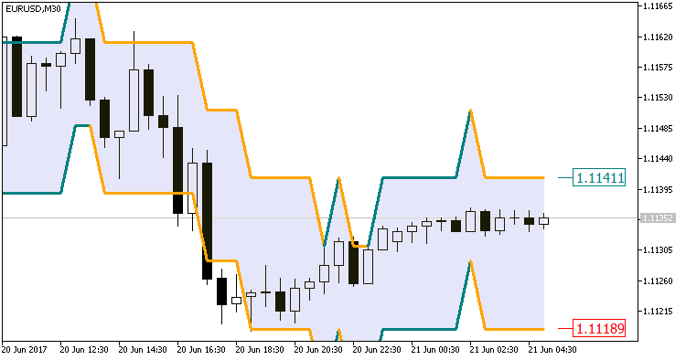 Color_QEMA_Envelopes_Digit - indicator for MetaTrader 5