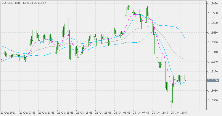 Moving Average Bands - indicator for MetaTrader 5