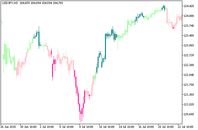 MFIdivCandle - indicator for MetaTrader 5