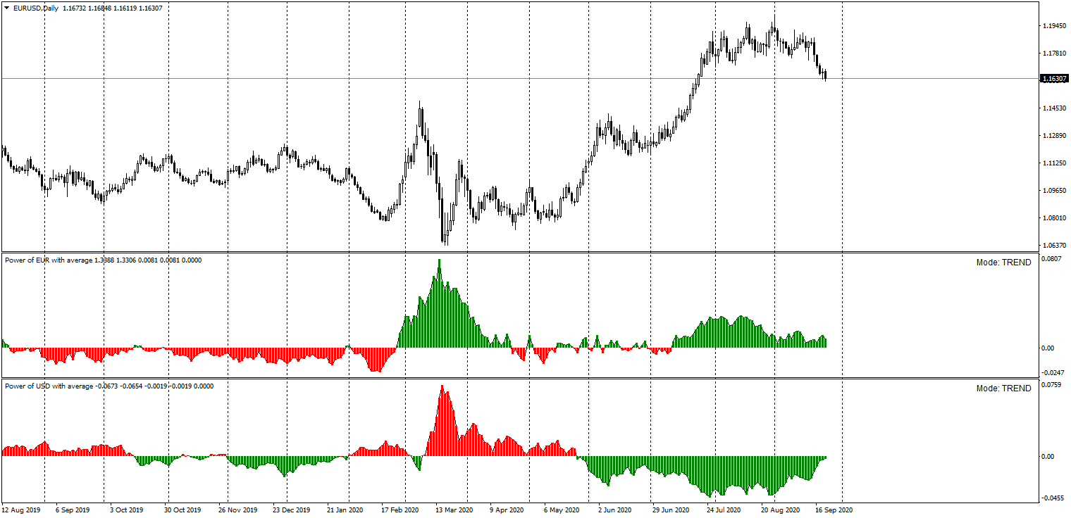 Power of EUR with average - indicator for MetaTrader 4