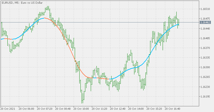 Nadaraya-Watson estimator - indicator for MetaTrader 5