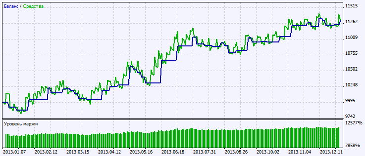 Exp_MaByMa - expert for MetaTrader 5