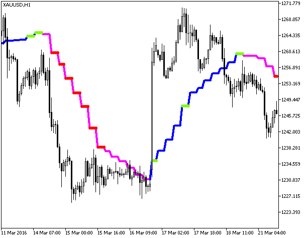 Volume_Weighted_MA_StDev_HTF - indicator for MetaTrader 5