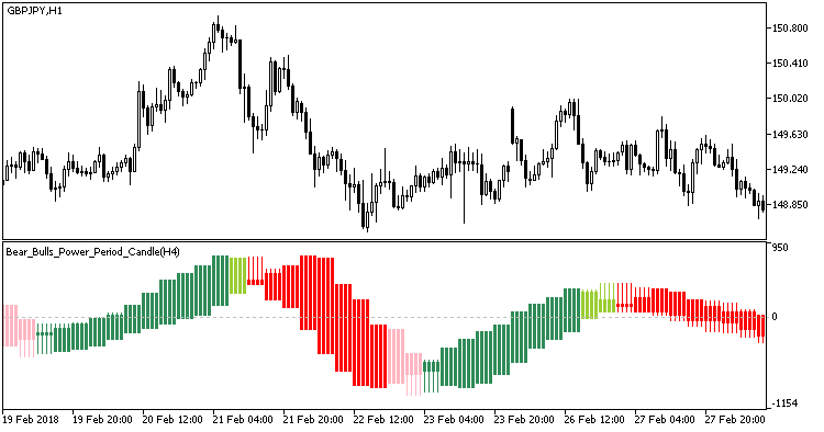 Bear_Bulls_Power_Period_Candle_HTF - indicator for MetaTrader 5